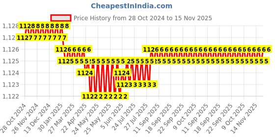moglix.com Lomo Silicone Insole Gel Metatarsal Pad, GS-020, Size: M lomo Price History Graph from 28 Oct 2024 to 12 Nov 2025