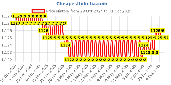 moglix.com Lomo Silicone Insole Gel Metatarsal Pad, GS-020, Size: S lomo Price History Graph from 28 Oct 2024 to 31 Oct 2025