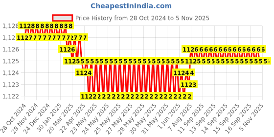 moglix.com Lomo Silicone Insole Gel Metatarsal Pad, GS-020, Size: XL lomo Price History Graph from 28 Oct 2024 to 5 Nov 2025