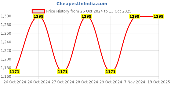 moglix.com Longway Tyro 12V 150psi Plastic Red &a; Black Tyre Inflator with Emergency Light for Car &a; Bike longway Price History Graph from 26 Oct 2024 to 13 Oct 2025