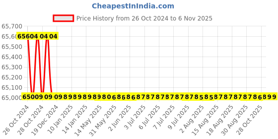 moglix.com Loom Solar 10kW On Grid Solar Inverter, Fusion 103 loom solar Price History Graph from 26 Oct 2024 to 6 Nov 2025