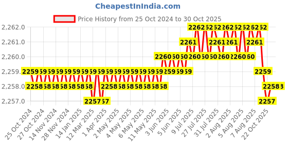 moglix.com Loom Solar 12.8V 6Ah Multi Purpose Li-ion Solar Battery, CAML 612 loom solar Price History Graph from 25 Oct 2024 to 30 Oct 2025