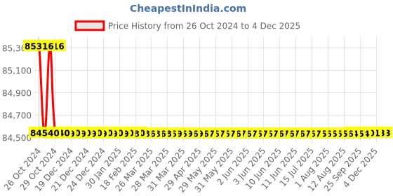 moglix.com Loom Solar 15kW On Grid Solar Inverter, Fusion 153 loom solar Price History Graph from 26 Oct 2024 to 3 Dec 2025