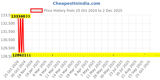 moglix.com Loom Solar 48V 100Ah Li-ion Solar Inverter Battery, CAML 10048 loom solar Price History Graph from 25 Oct 2024 to 1 Dec 2025