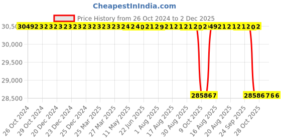 moglix.com Loom Solar 4kW On Grid Solar Inverter, Fusion 41 loom solar Price History Graph from 26 Oct 2024 to 2 Dec 2025