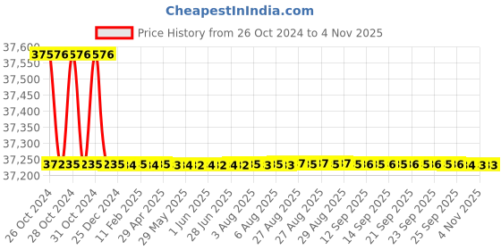 moglix.com Loom Solar 5kW On Grid Solar Inverter, Fusion 51 loom solar Price History Graph from 26 Oct 2024 to 4 Nov 2025