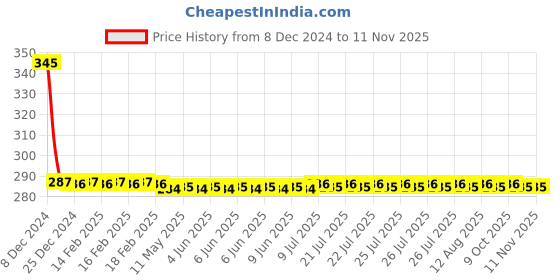 moglix.com Love4ride 12V Red LED Laser Rear Fog Light for All Vehicles love4ride Price History Graph from 8 Dec 2024 to 11 Nov 2025