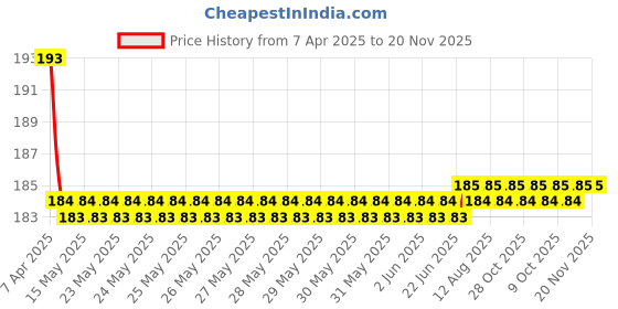 moglix.com Love4ride 12V Waterproof Fog Daytime Running Brake Car LED Light Lamp love4ride Price History Graph from 7 Apr 2025 to 19 Nov 2025