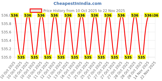 moglix.com Love4ride 1.3MP 180 Deg Waterproof HD Reverse Parking Camera for Car love4ride Price History Graph from 10 Oct 2025 to 22 Nov 2025