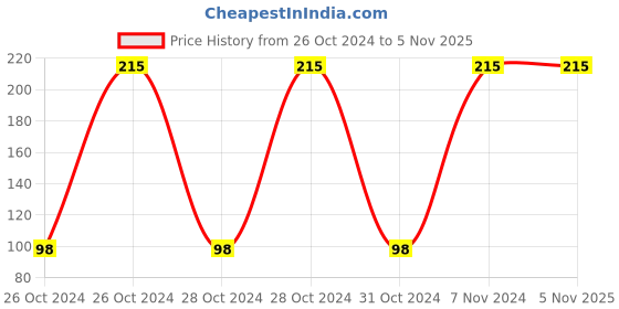 moglix.com Love4ride 16 Pcs Multifunction Screwdriver Tool Kit love4ride Price History Graph from 26 Oct 2024 to 5 Nov 2025