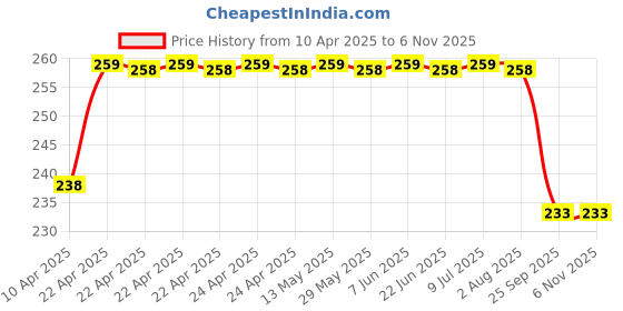 moglix.com Love4ride 2 Pcs 10W Fog Light Set for Two Wheelers with 1 Pc On-Off Switch love4ride Price History Graph from 10 Apr 2025 to 6 Nov 2025