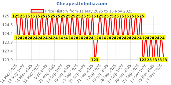 moglix.com Love4ride 2 Pcs 12V DC 12 LED Plastic Indicator Turn Signal Blinkers Light love4ride Price History Graph from 11 May 2025 to 15 Nov 2025