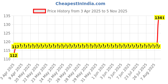 moglix.com Love4ride 2 Pcs 12V DC Red LED Strobe Warning Flashing Light Set for Bike love4ride Price History Graph from 3 Apr 2025 to 5 Nov 2025