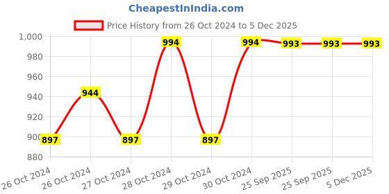 moglix.com Love4ride 2 Pcs 3.5 inch Fog Angel Eye DRL LED Light Set for Car love4ride Price History Graph from 26 Oct 2024 to 5 Dec 2025