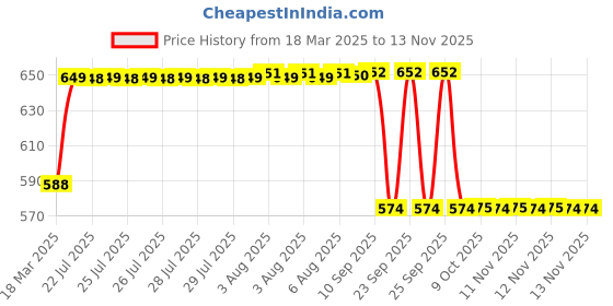 moglix.com Love4ride 2 Pcs 48W Yellow Fog Light Set with On/Off Switch for Bikes love4ride Price History Graph from 18 Mar 2025 to 11 Nov 2025
