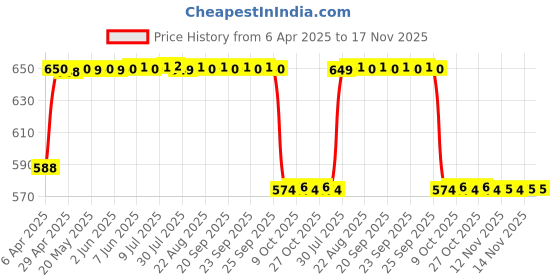 moglix.com Love4ride 2 Pcs 6000K LED Headlight Conversion Bulb Set for Cars &a; Bikes love4ride Price History Graph from 6 Apr 2025 to 17 Nov 2025