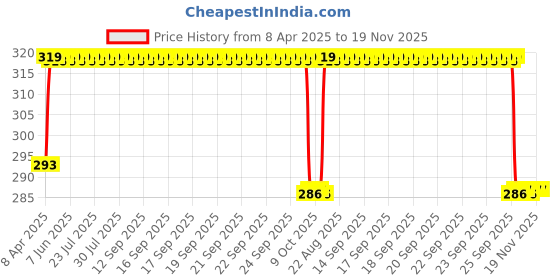 moglix.com Love4ride 2 Pcs 9 LED Small Round White LED Fog Light Set with Handle Switch love4ride Price History Graph from 8 Apr 2025 to 19 Nov 2025