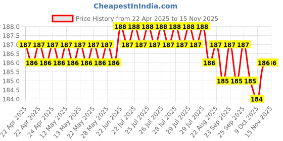 moglix.com Love4ride 2 Pcs Black Plastic Turn Signal Indicator Light Set love4ride Price History Graph from 22 Apr 2025 to 11 Nov 2025