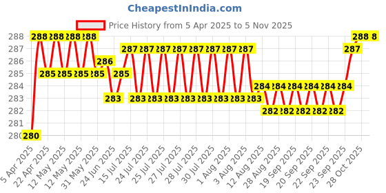 moglix.com Love4ride 2 Pcs Silicon Reusable Brush Gloves Set love4ride Price History Graph from 5 Apr 2025 to 5 Nov 2025