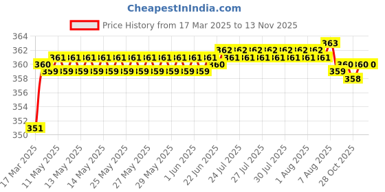 moglix.com Love4ride 2 Pcs Spring Coil Foot Peg Set for All Bikes love4ride Price History Graph from 17 Mar 2025 to 11 Nov 2025