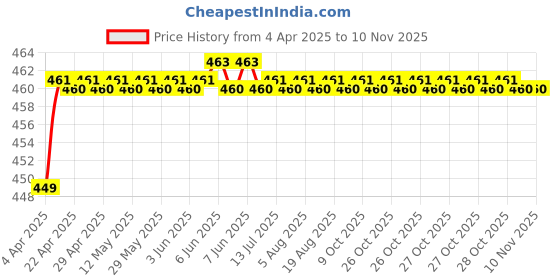 moglix.com Love4ride 2 Pcs Universal Oval Rear View Mirror for Bike Set with Double Control Switch Button love4ride Price History Graph from 4 Apr 2025 to 7 Nov 2025