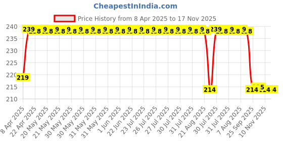 moglix.com Love4ride 2 Pcs Waterproof LED Day Time Running DRL Light Set love4ride Price History Graph from 8 Apr 2025 to 16 Nov 2025