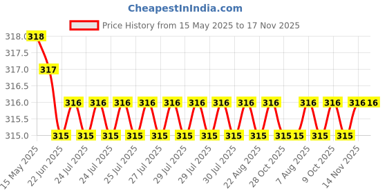 moglix.com Love4ride 2 Pcs Yellow Day &a; Night Vision Goggles Set for Riding Bike love4ride Price History Graph from 15 May 2025 to 16 Nov 2025