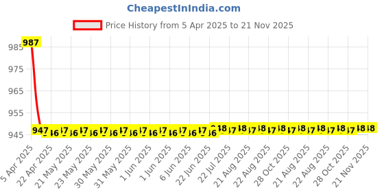 moglix.com Love4ride 200-300cm Ultrasonic System Car Black Reverse Parking Sensor with LED Display love4ride Price History Graph from 5 Apr 2025 to 20 Nov 2025