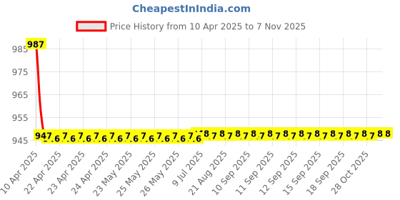 moglix.com Love4ride 200-300cm Ultrasonic System Silver Car Reverse Parking Sensor with LED Display love4ride Price History Graph from 10 Apr 2025 to 6 Nov 2025