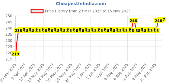 moglix.com Love4ride 27W 9 LED Flood Beam Auxiliary LED Lamp for Car &a; Bike love4ride Price History Graph from 23 Mar 2025 to 15 Nov 2025