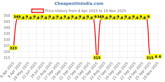 moglix.com Love4ride 2V T10 5050 15 SMD Auto Remote Control RGB LED Lamp love4ride Price History Graph from 8 Apr 2025 to 19 Nov 2025