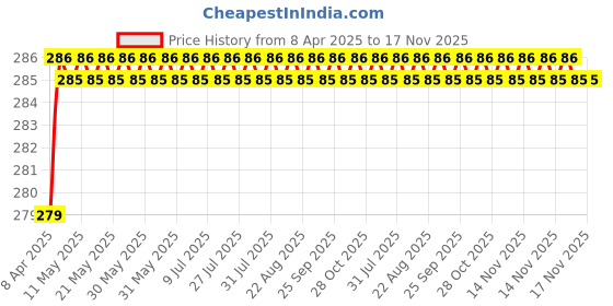 moglix.com Love4ride 4 Digit Number Black Steel Cable Lock love4ride Price History Graph from 8 Apr 2025 to 17 Nov 2025