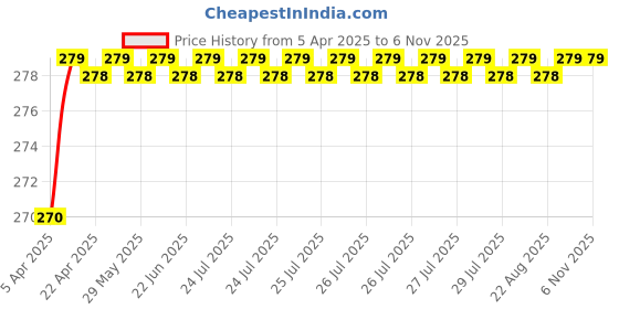 moglix.com Love4ride 4 Pcs 12V DC 12 LED Plastic Indicator Turn Signal Blinkers Lights for Bike Set love4ride Price History Graph from 5 Apr 2025 to 6 Nov 2025