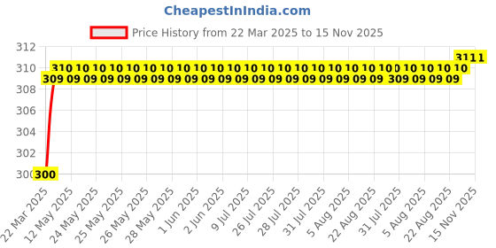 moglix.com Love4ride 4 Pcs 12V DC Plastic LED Turn Signal Indicator Light for Motorcycle love4ride Price History Graph from 22 Mar 2025 to 14 Nov 2025
