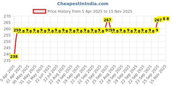 moglix.com Love4ride 4 Pcs 12V DC Red Flashing LED Strobe Warning Light Set for Motorcycle love4ride Price History Graph from 5 Apr 2025 to 15 Nov 2025