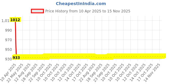 moglix.com Love4ride 4 Pcs 3D Beige Car Floor Mat Set for Honda Cr-V love4ride Price History Graph from 10 Apr 2025 to 15 Nov 2025