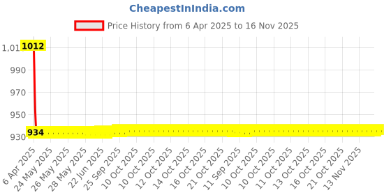 moglix.com Love4ride 4 Pcs 3D Beige Car Floor Mat Set for Hyundai Grand i10 love4ride Price History Graph from 6 Apr 2025 to 16 Nov 2025