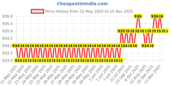 moglix.com Love4ride 4 Pcs 3D Beige Car Floor Mat Set for Tata Indica Vista love4ride Price History Graph from 15 May 2025 to 15 Nov 2025