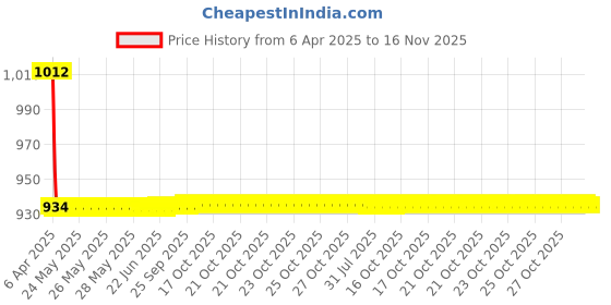 moglix.com Love4ride 4 Pcs 3D Black Car Floor Mat Set for Tata Indica Vista love4ride Price History Graph from 6 Apr 2025 to 16 Nov 2025