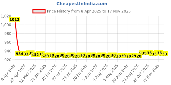 moglix.com Love4ride 4 Pcs Beige Rubber Car Floor Mat Set for Ambassador 2.0D love4ride Price History Graph from 8 Apr 2025 to 15 Nov 2025