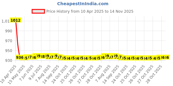 moglix.com Love4ride 4 Pcs Beige Rubber Car Floor Mat Set for Fiat Palio D love4ride Price History Graph from 10 Apr 2025 to 14 Nov 2025
