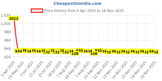 moglix.com Love4ride 4 Pcs Beige Rubber Car Floor Mat Set for Fiat Palio Stile love4ride Price History Graph from 5 Apr 2025 to 16 Nov 2025