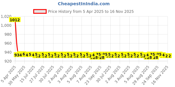 moglix.com Love4ride 4 Pcs Beige Rubber Car Floor Mat Set for Fiat Uno love4ride Price History Graph from 5 Apr 2025 to 16 Nov 2025