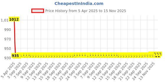 moglix.com Love4ride 4 Pcs Beige Rubber Car Floor Mat Set for Ford Fiesta Old love4ride Price History Graph from 5 Apr 2025 to 15 Nov 2025