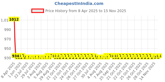 moglix.com Love4ride 4 Pcs Beige Rubber Car Floor Mat Set for Hyundai Accent Viva love4ride Price History Graph from 8 Apr 2025 to 15 Nov 2025