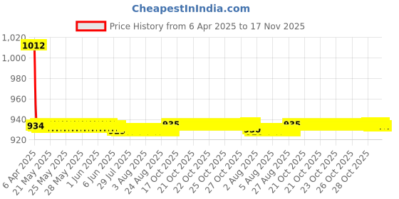 moglix.com Love4ride 4 Pcs Beige Rubber Car Floor Mat Set for Hyundai Elantra love4ride Price History Graph from 6 Apr 2025 to 17 Nov 2025