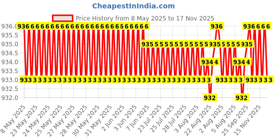 moglix.com Love4ride 4 Pcs Beige Rubber Car Floor Mat Set for Hyundai Eon love4ride Price History Graph from 8 May 2025 to 17 Nov 2025