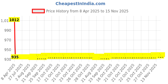 moglix.com Love4ride 4 Pcs Beige Rubber Car Floor Mat Set for Hyundai Getz love4ride Price History Graph from 8 Apr 2025 to 15 Nov 2025