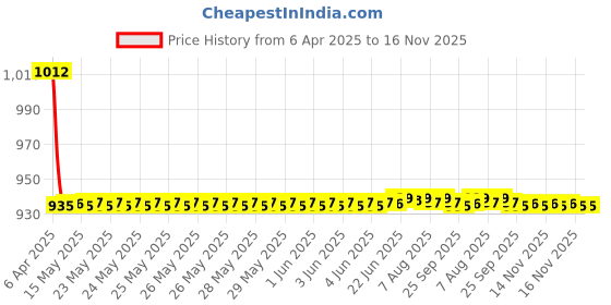 moglix.com Love4ride 4 Pcs Beige Rubber Car Floor Mat Set for Hyundai Gusto love4ride Price History Graph from 6 Apr 2025 to 16 Nov 2025
