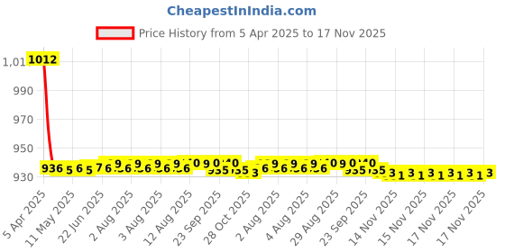 moglix.com Love4ride 4 Pcs Beige Rubber Car Floor Mat Set for Hyundai Santa Fe love4ride Price History Graph from 5 Apr 2025 to 17 Nov 2025